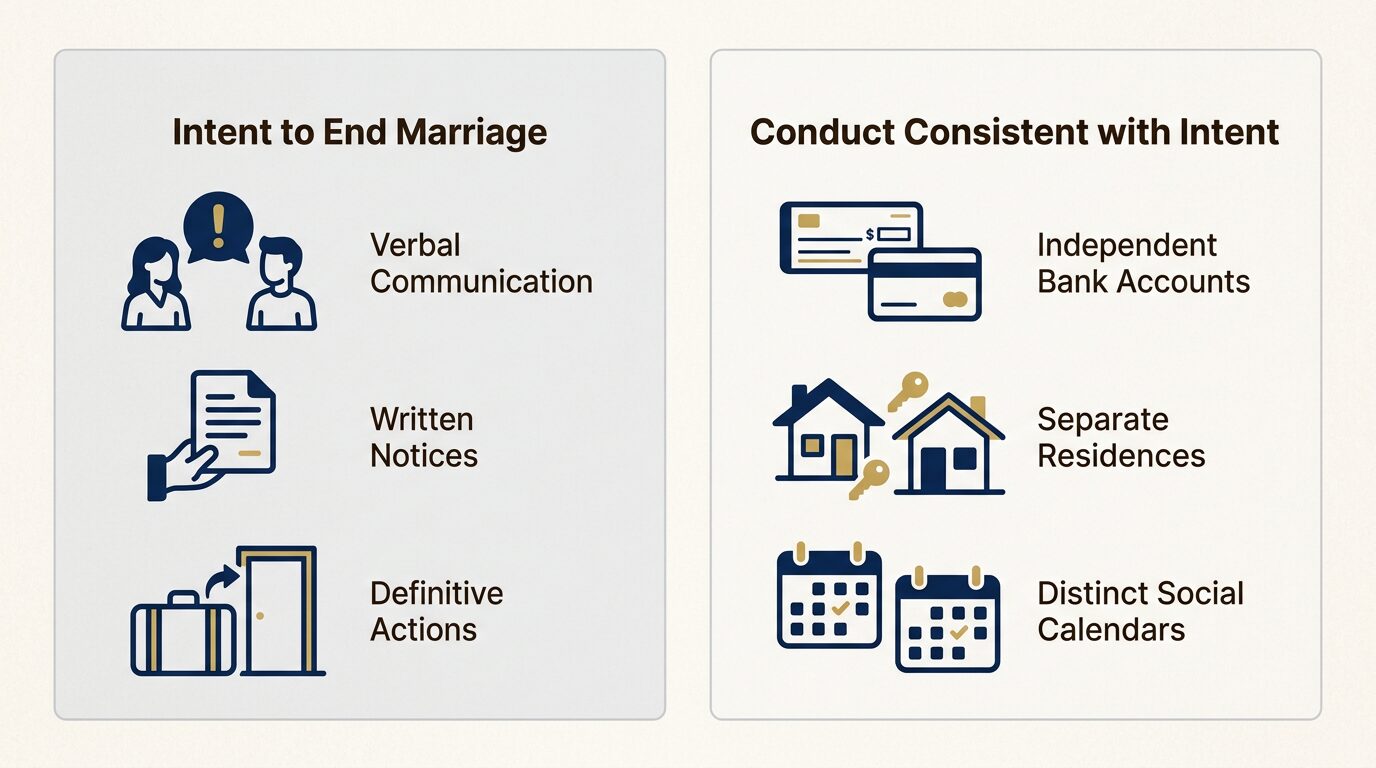 Establishing a legal separation date requires proving both a clear intent to end the marriage and consistent actions.