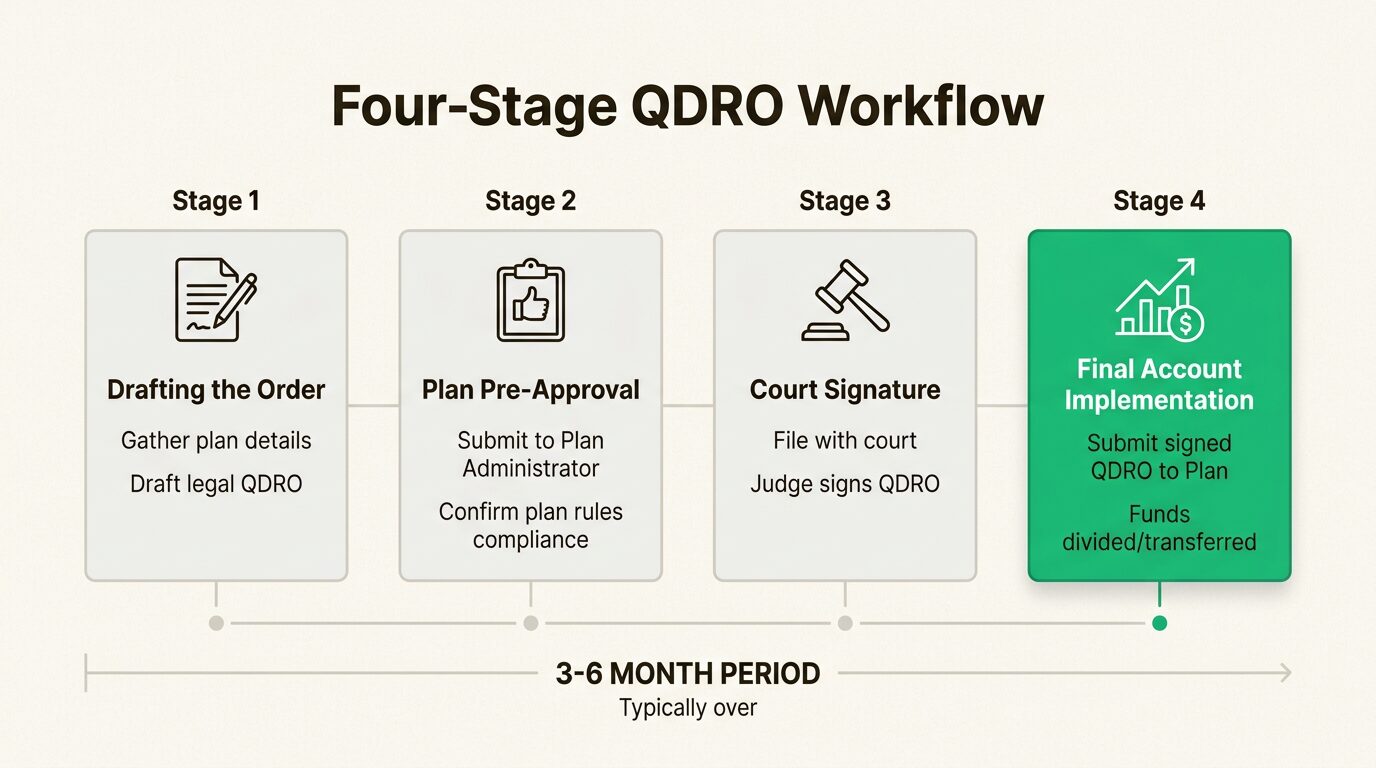 This timeline highlights why starting the QDRO process immediately after divorce is necessary to avoid long-term delays in accessing your awarded funds.