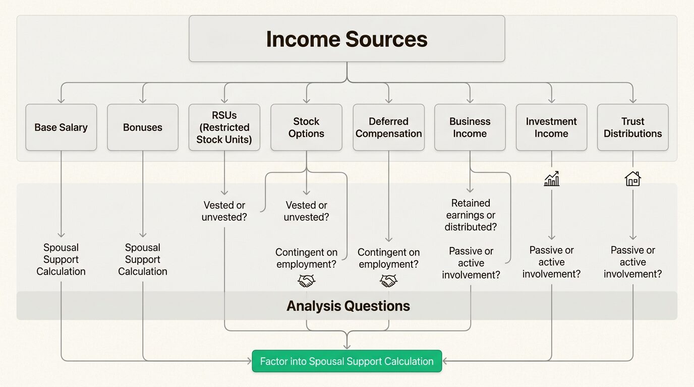 High net-worth spousal support requires analyzing multiple income streams beyond base salary.