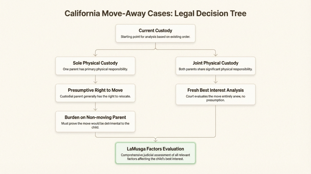 California move-away cases: how custody status affects relocation case in California